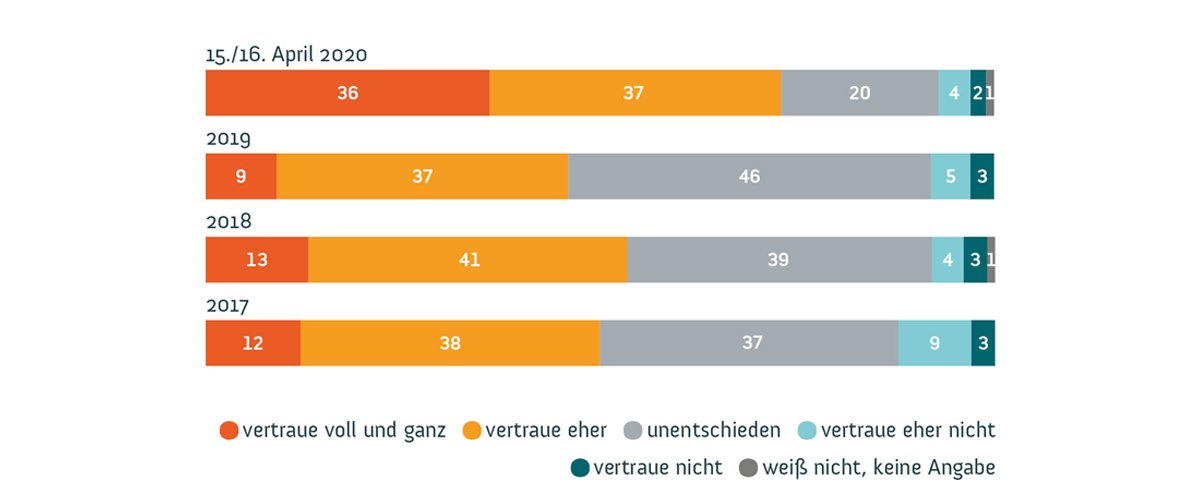 Wissenschaftsbarometer Corona Spezial Grafik