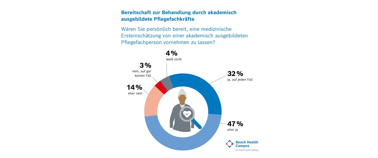 Forsa-Grafik Behandlung