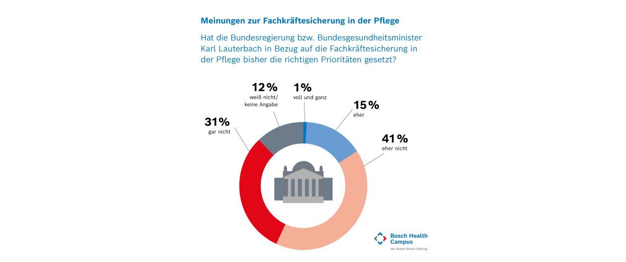 Forsa-Grafik Sicherung