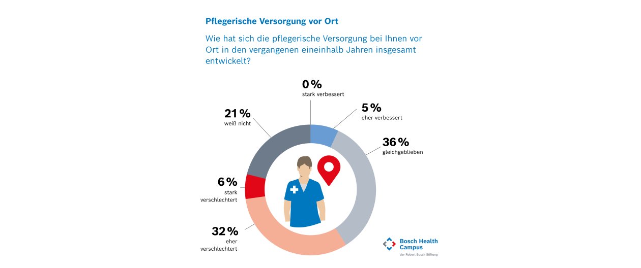 Forsa-Grafik Versorgung