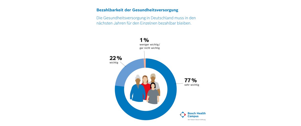 Forsa-Umfrage BW Grafik Bezahlbarkeit 1200x503