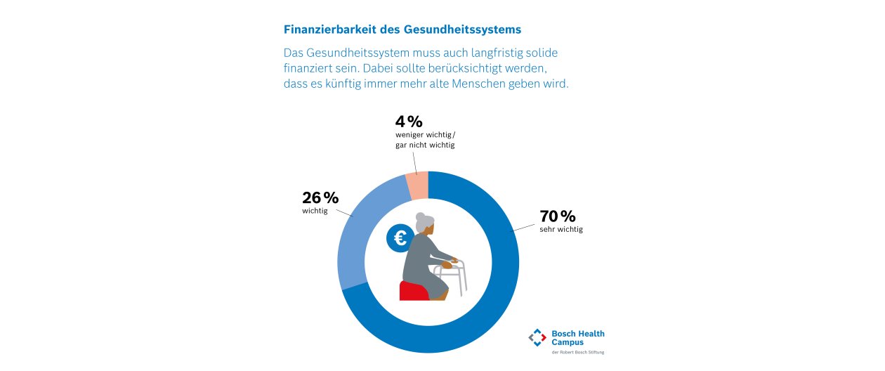 Forsa-Umfrage BW Grafik Finanzierbarkeit 1200x503