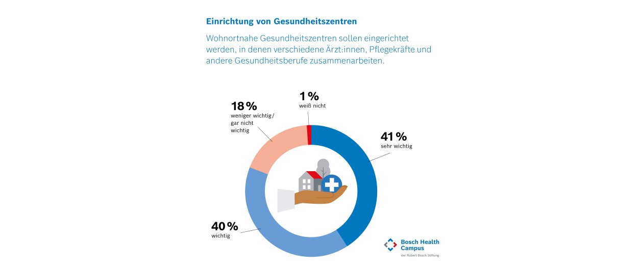 Forsa-Umfrage BW Grafik Gesundheitszentren 1200x503