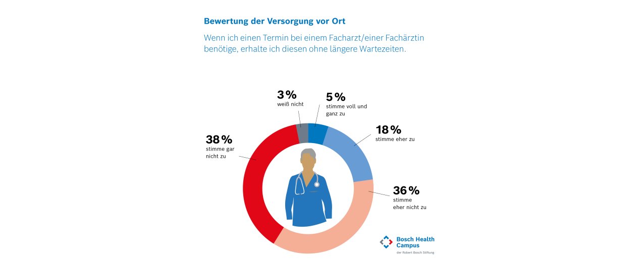 Forsa-Umfrage BW Grafik Versorgung 3 1200x503