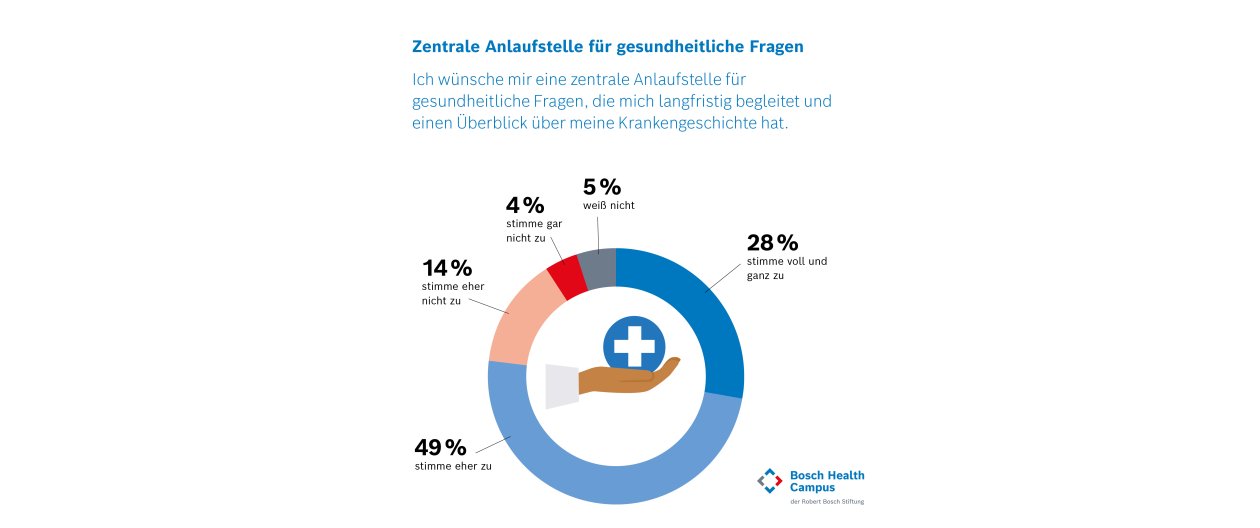 Forsa-Umfrage BW Grafik Anlaufstelle 1200x503