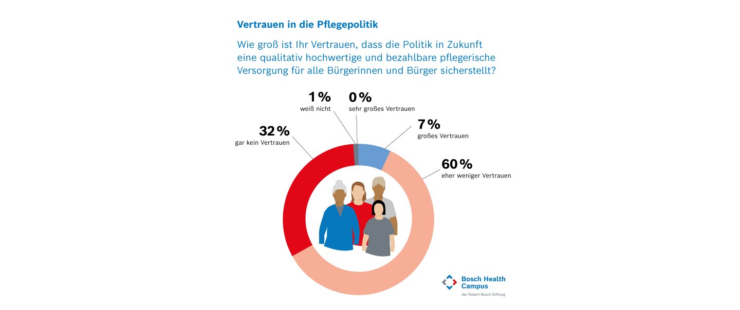 Forsa-Grafik Vertrauen
