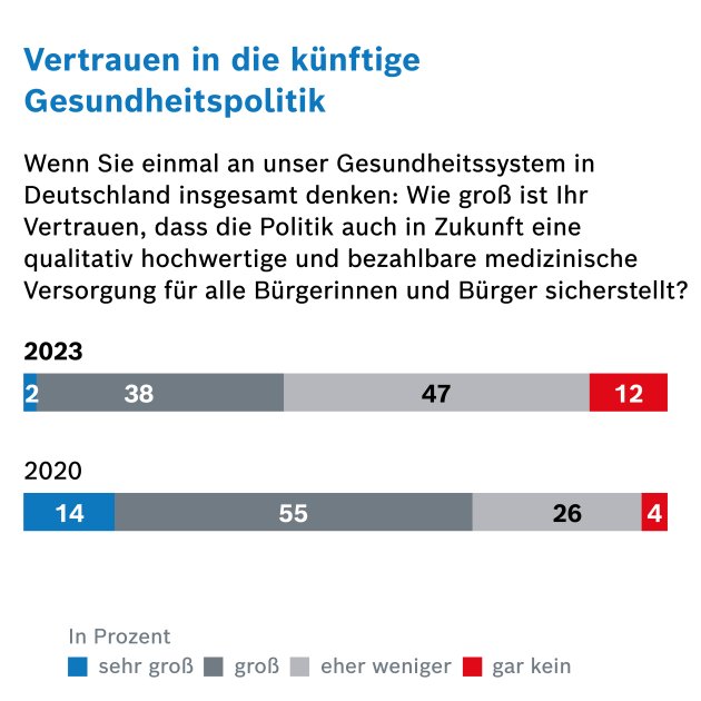 Grafik zum Vertrauen in künftige Gesundheitspolitik