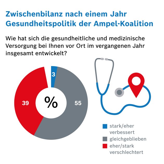 Grafik zur Gesundheitsversorgung vor Ort