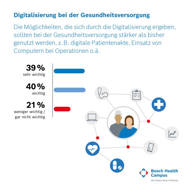 Forsa-Umfrage BW Grafik Digitalisierung