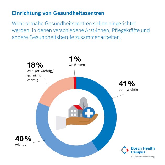 Forsa-Umfrage BW Grafik Gesundheitszentren