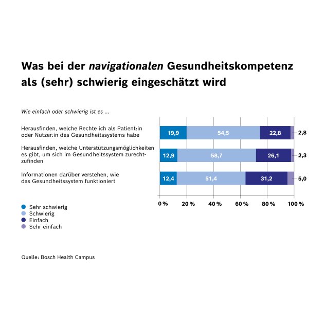 Infografik_Gesundheitskompetenzstudie_navigationale_GK