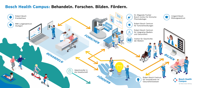 Wir denken Gesundheit neu | Bosch Health Campus