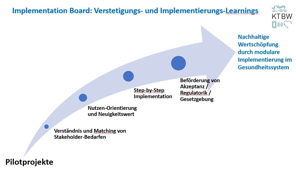 Implementation Board