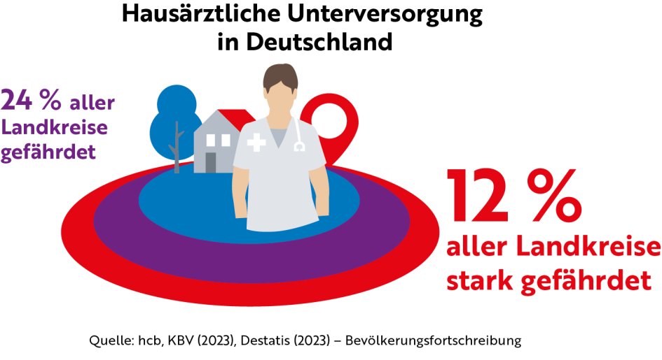 Buch Hausärztliche Unterversorgung