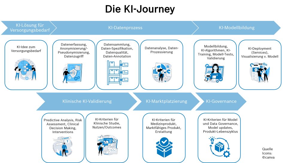Übersicht KI-Journey